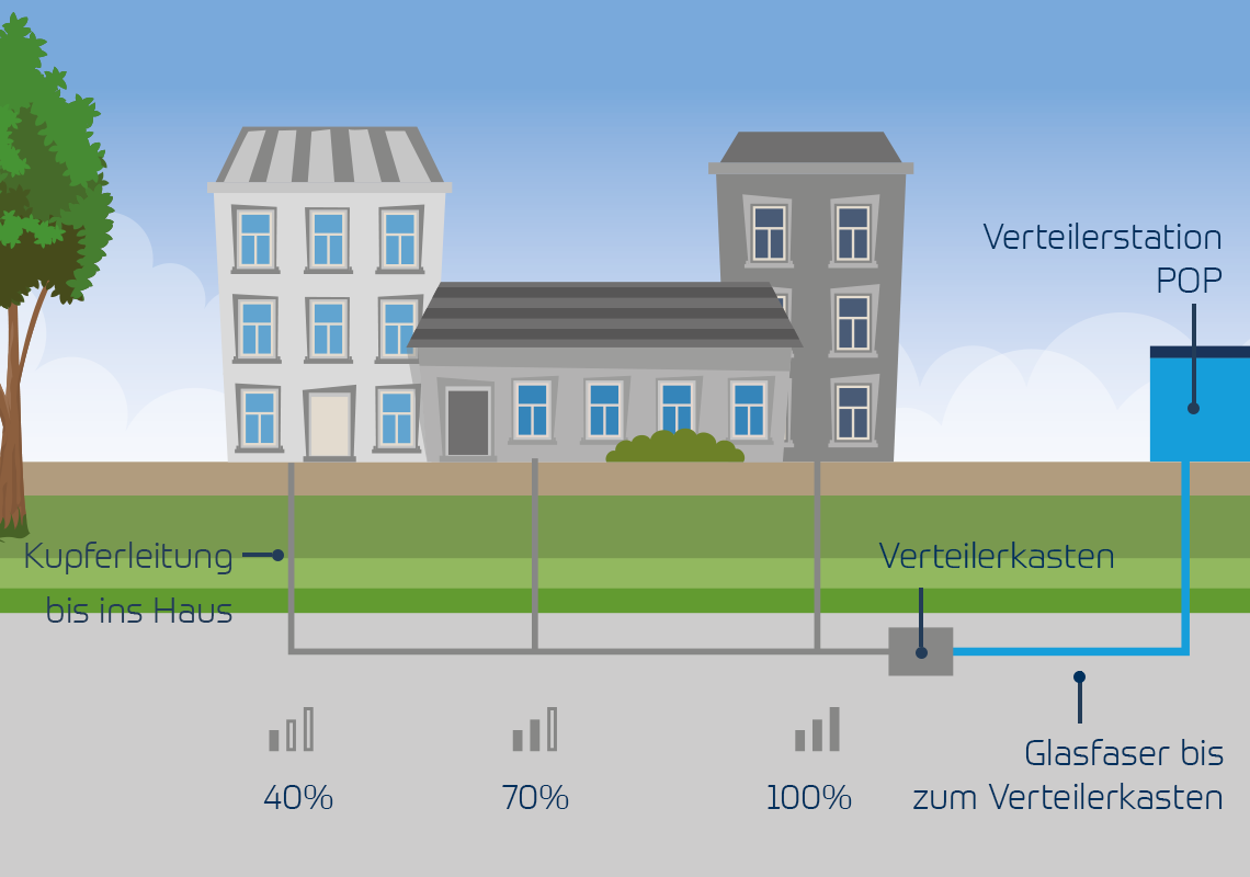 werrakom: VDSL-Leitung Glasfaser von der Verteilerstation bis zum Verteilerkasten